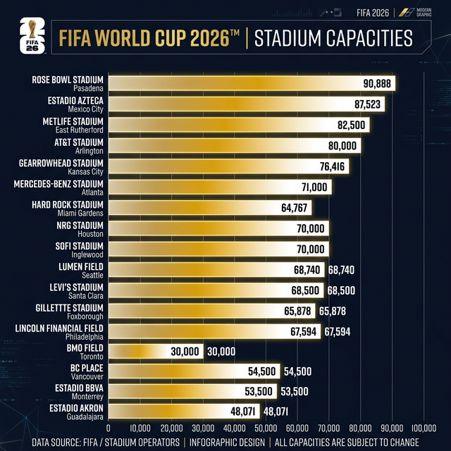 World Cup 2026 stadium capacity comparison chart